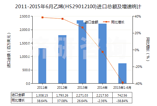 2011-2015年6月乙烯(HS29012100)進口總額及增速統(tǒng)計